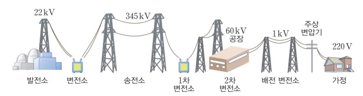 전기에너지의 수송 기본개념 전기에너지의 수송 기본개념