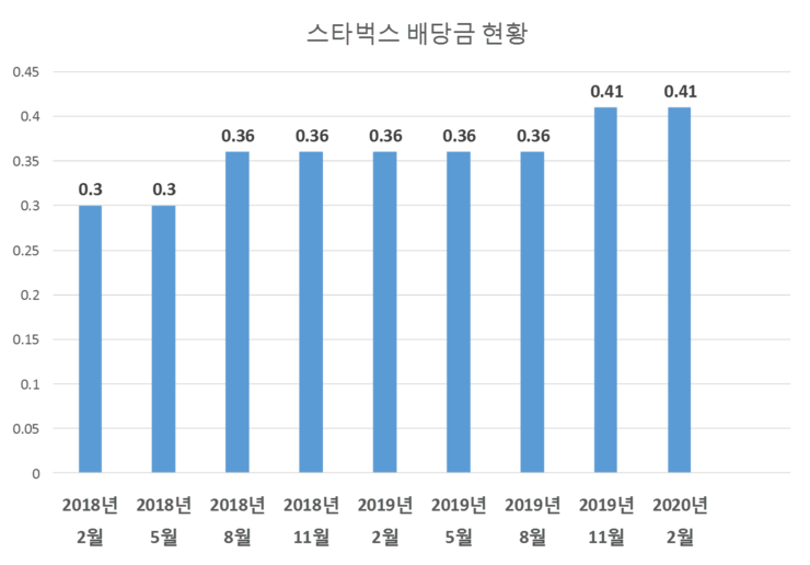  스타벅스(Starbucks) 2020년 2월 배당금 입금