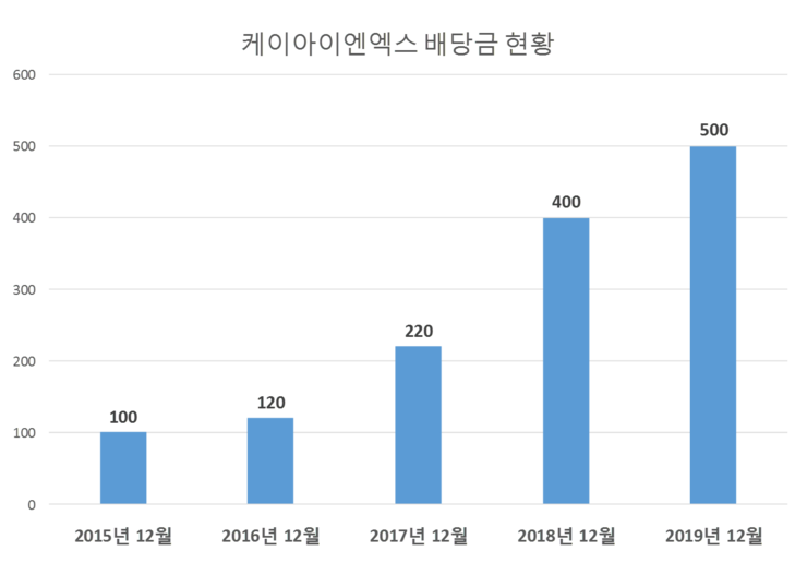  케이아이엔엑스 배당공시