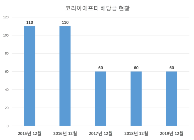  코리아에프티 배당공시
