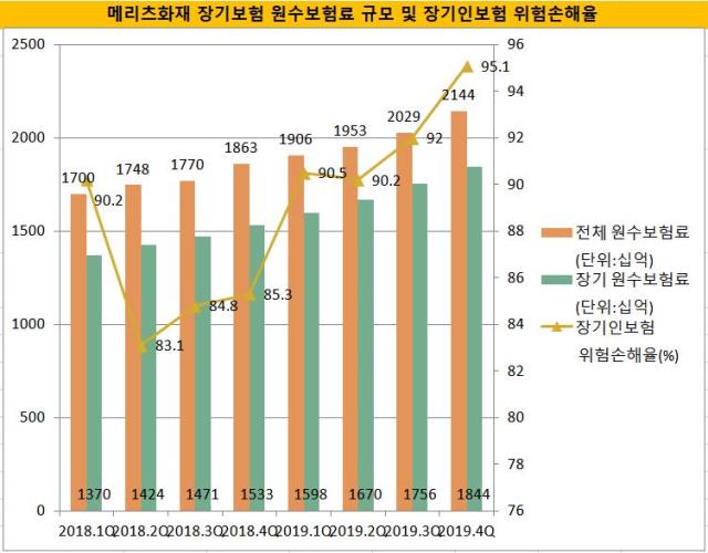 메리츠화재 장기보험 손해율 급등, 고속성장 후유증? 메리츠화재 장기보험 손해율 급등, 고속성장 후유증?