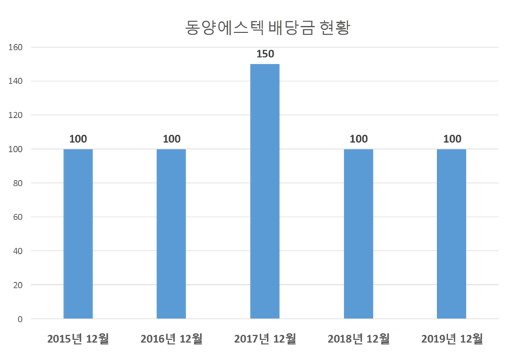  동양에스텍 배당공시