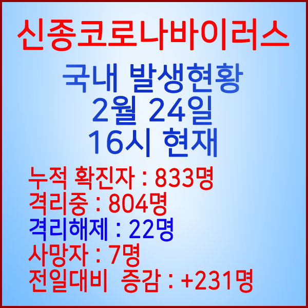  코로나19(코로나바이러스) 2월 24일 16시 국내 발병 833명 / 22명 완치 격리해제 / 사망자 7명