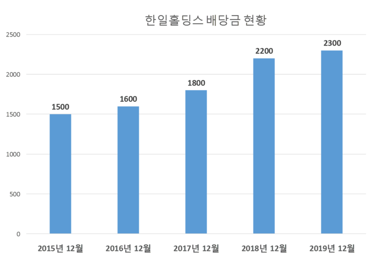  한일홀딩스 배당공시