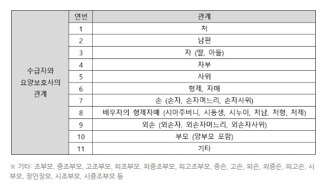  대전 가족요양자격조건 및 장기요양등급신청방법
