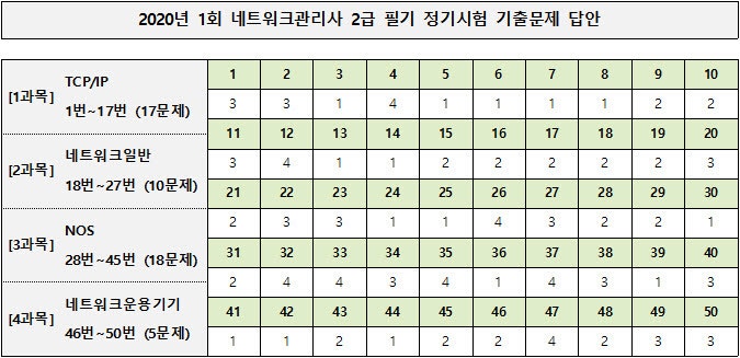 2020년 1회 네트워크관리사 2급 필기시험 확정 답안 기출문제 네이버 블로그