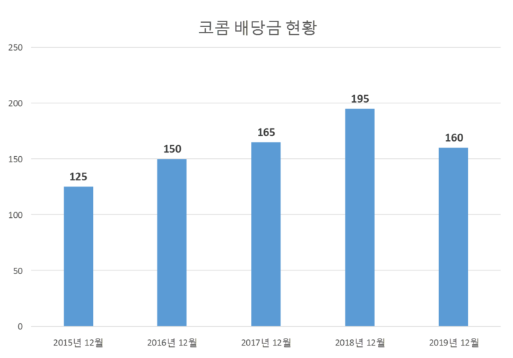  코콤 배당공시