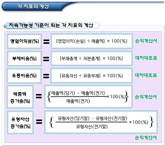 사회적기업 지속가능성 판단 기준(2019년 이전)