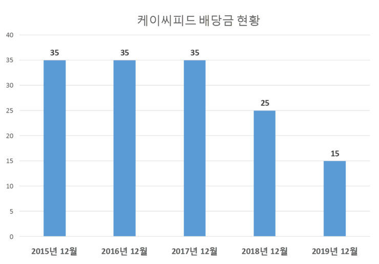  케이씨피드 배당공시