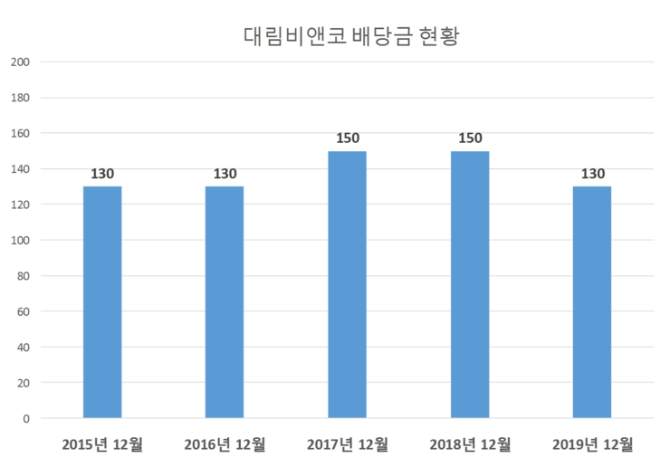  대림비앤코 배당공시