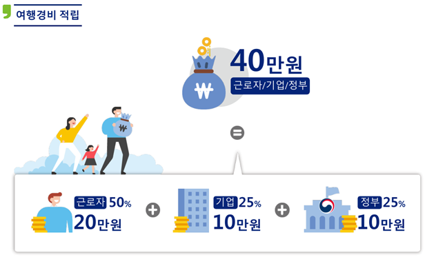  2020년 근로자휴가지원 사업 신청