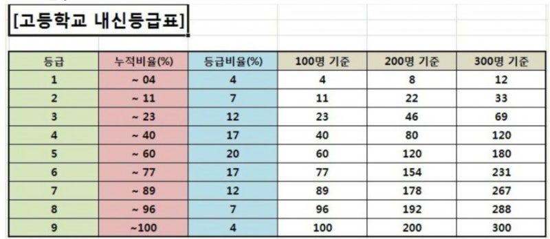 고1, 초보엄마 - 학생부 성적표 쉽게 읽기 : 네이버 블로그 고1, 초보엄마 - 학생부 성적표 쉽게 읽기 : 네이버 블로그