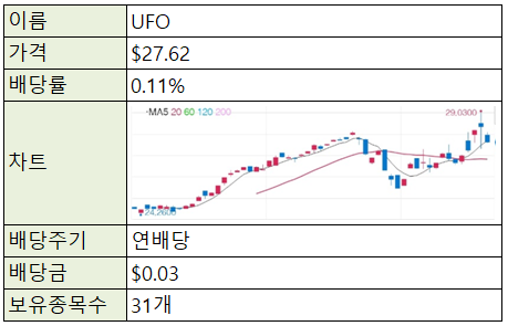  [재테크/미국] 미국 주식 ETF - UFO (aerospace & defense ETF)