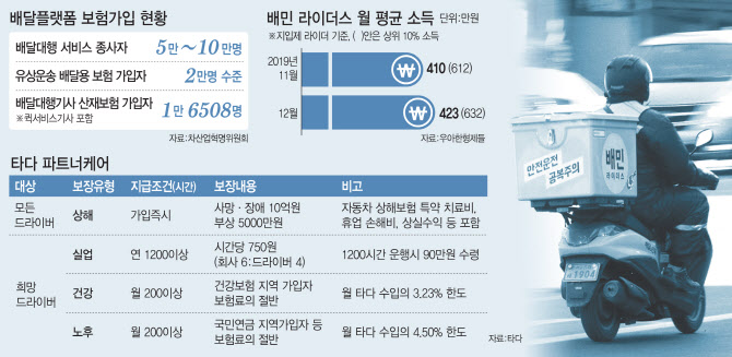 ② 월 400만원 버는 플랫폼 배달, 수입 늘었지만 보험 사각지대