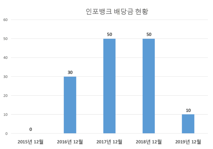  인포뱅크 배당공시