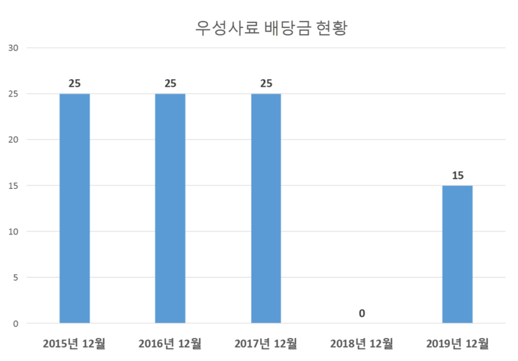 우성사료 배당공시