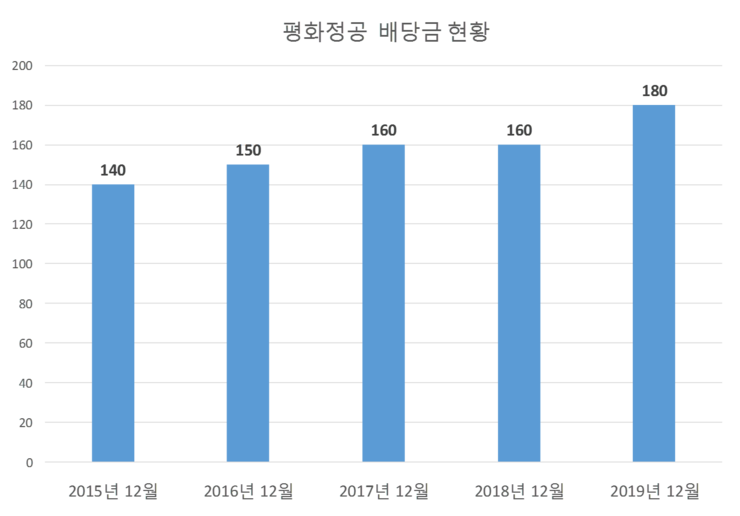 평화정공 배당공시