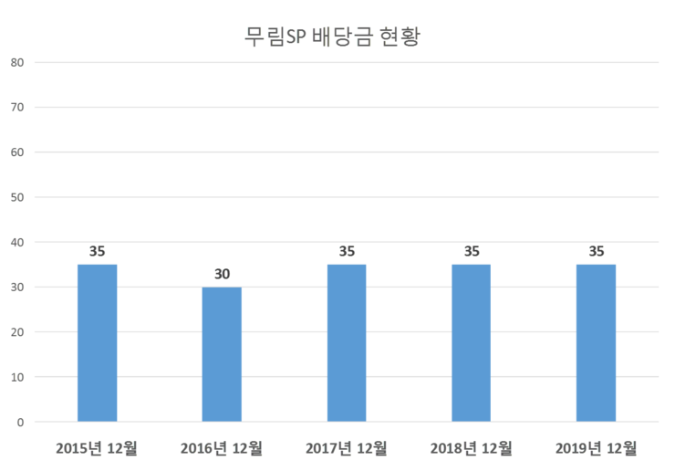  무림SP 배당공시