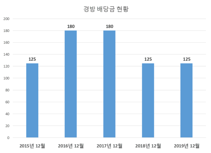  경방 배당공시