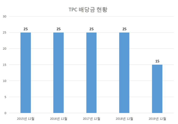  TPC 배당공시