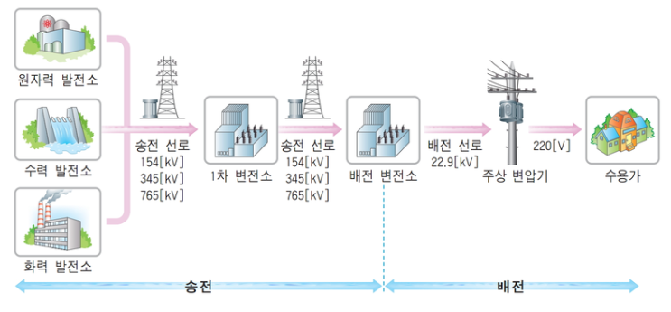 전기에너지 수송과정 전기에너지 수송과정