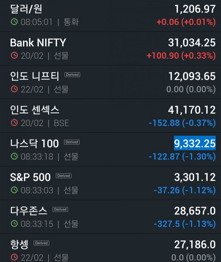  실시간 미국 해외 선물 지수 1%대 하락 시작