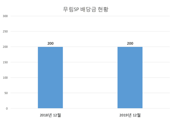  노바렉스 배당공시