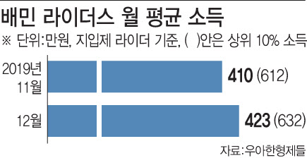 ① 플랫폼 배달 근로자 보험 가입 문턱 낮춘다