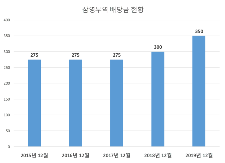  삼영무역 배당공시