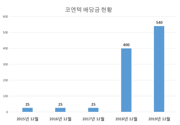  코엔텍 배당공시