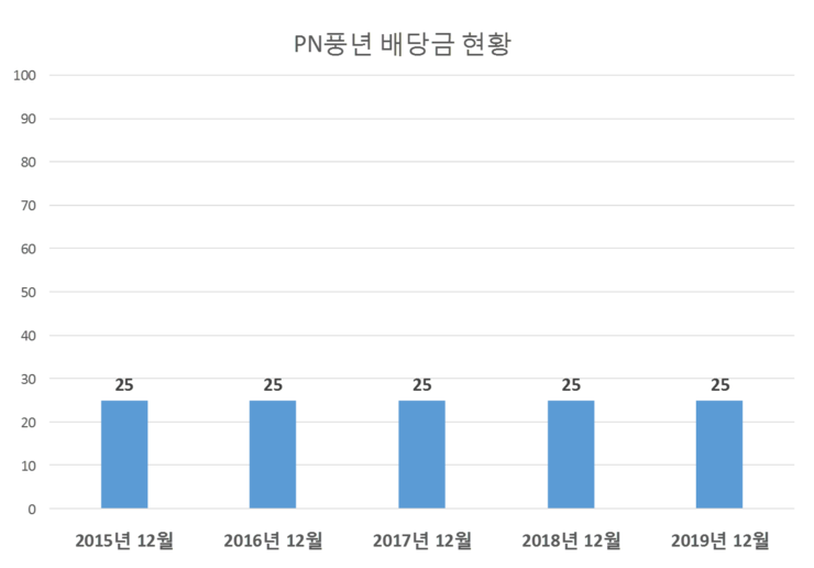  PN풍년 배당공시