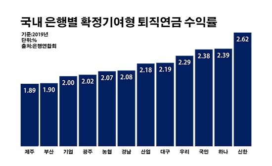 은행 퇴직연금 환골탈태 속 조용병 실험 빛났다