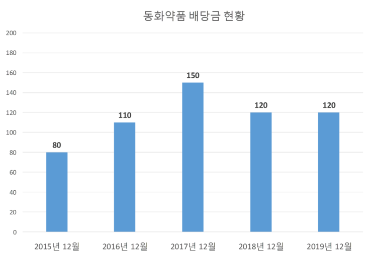  동화약품 배당공시