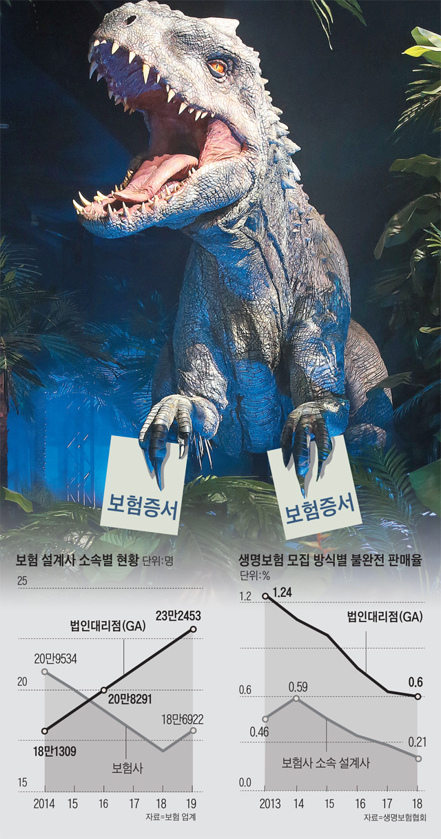 "말 안들으면 너네 보험 안 팔거야"… 수퍼甲 된 공룡 GA "말 안들으면 너네 보험 안 팔거야"… 수퍼甲 된 공룡 GA