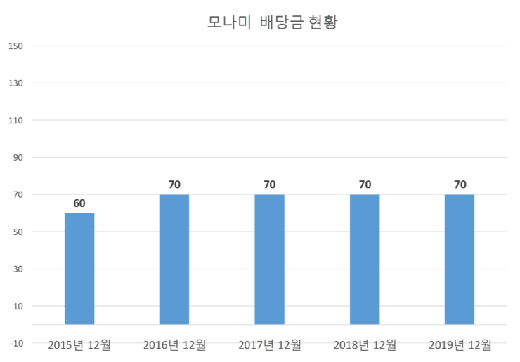  모나미 배당공시
