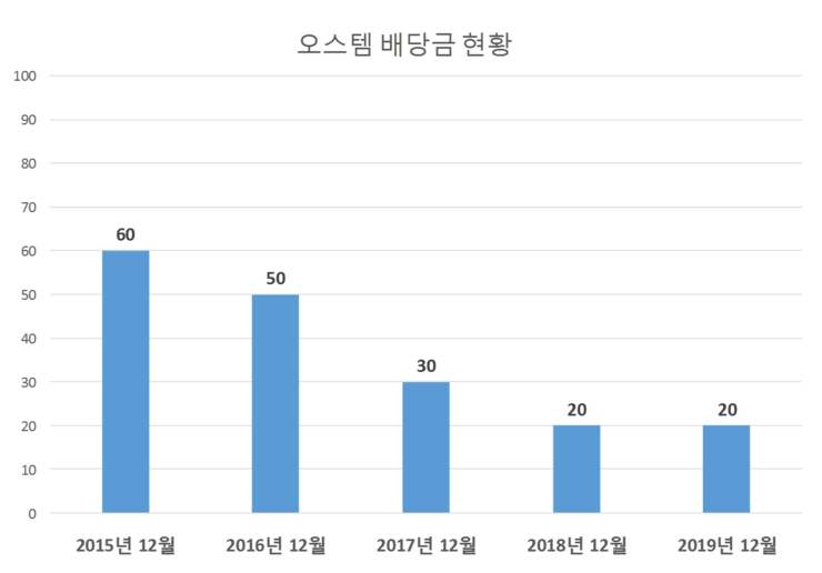  오스템 배당공시