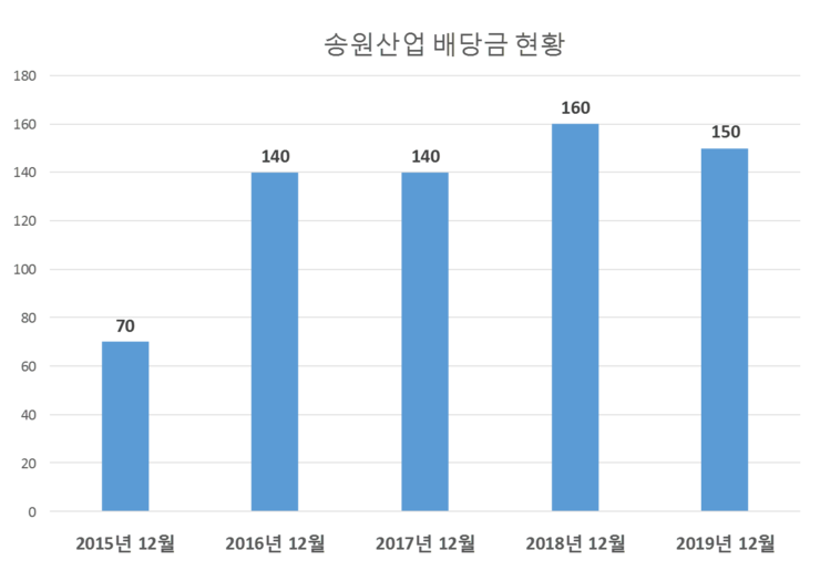 송원산업 배당공시