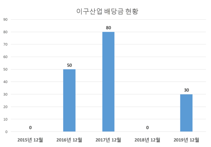 이구산업 배당공시