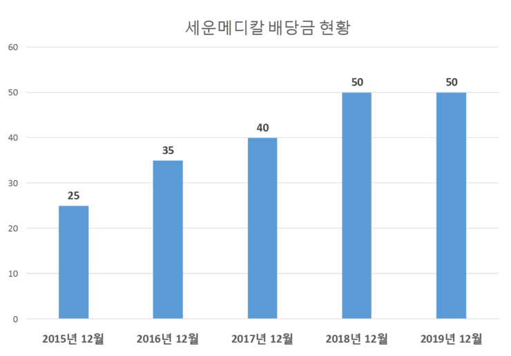  세운메디칼 배당공시