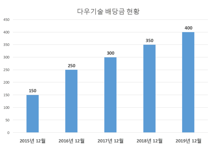  다우기술 배당공시