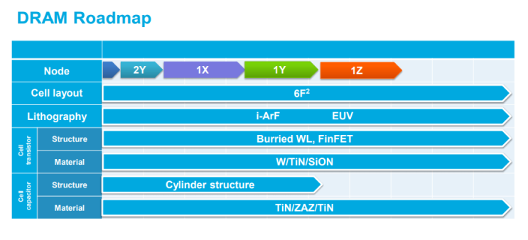  DRAM Roadmap & Challengers // ~ing