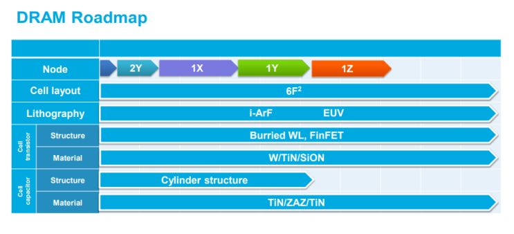 DRAM Roadmap & Challengers // ~ing