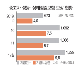 "중고차 성능보험 살리자"...손보사, 보험료 20% 인하