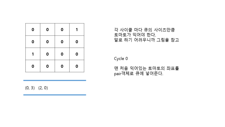  [백준/7526] 토마토