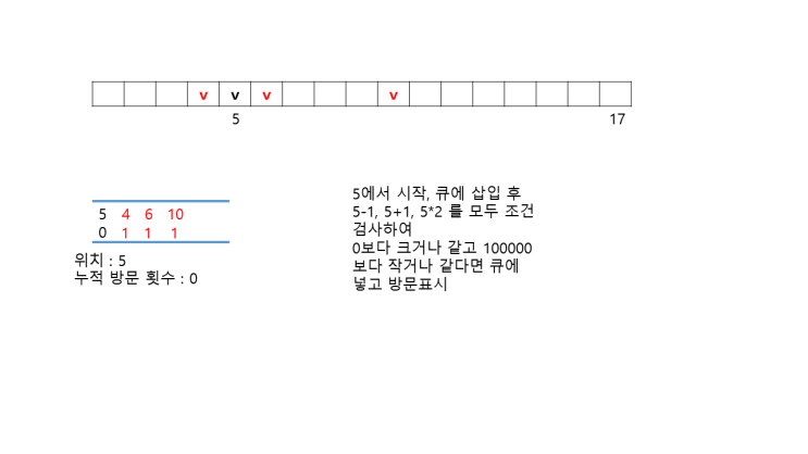  [백준/1697] 숨바꼭질
