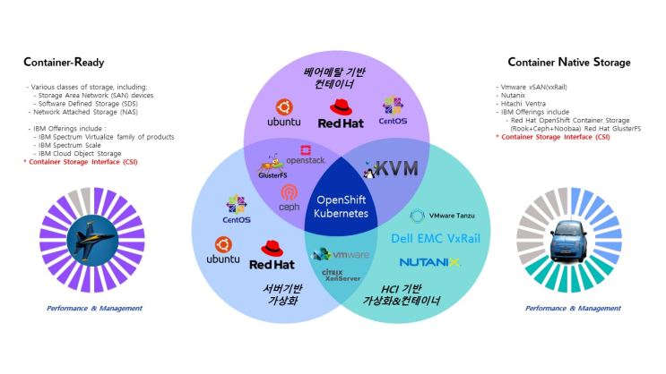  도커 & 컨테이너 환경에서의 스토리지
