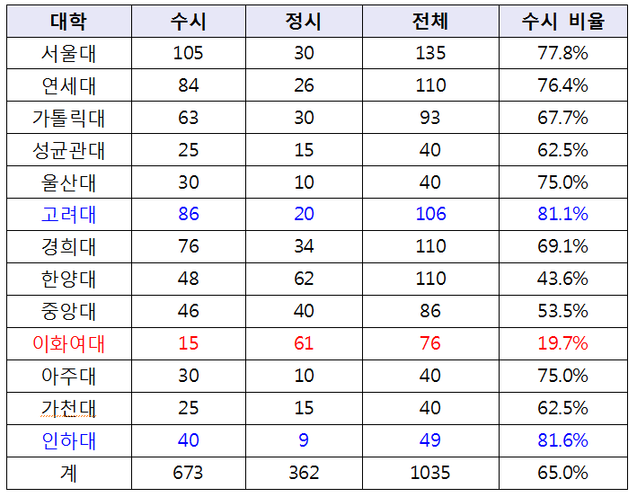 2021학년도 의대입시 - 수시/정시, 전형별 모집인원 : 네이버 블로그 2021학년도 의대입시 - 수시/정시, 전형별 모집인원 : 네이버 블로그
