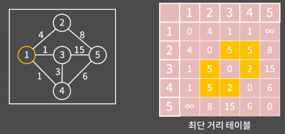  [백준] 11404 - 플로이드