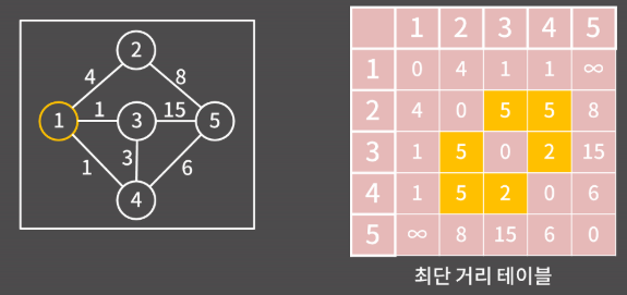 [백준] 11404 - 플로이드