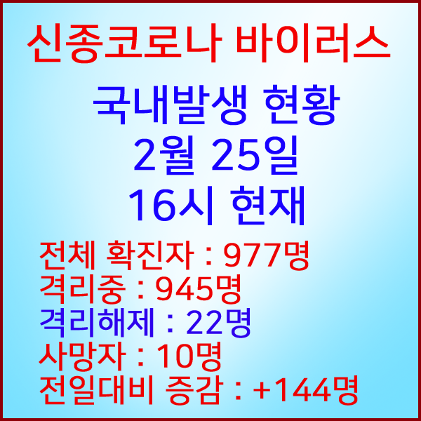  코로나19(코로나바이러스) 2월 25일 16시 국내 발병 977명 / 22명 완치 격리해제 / 사망자 10명